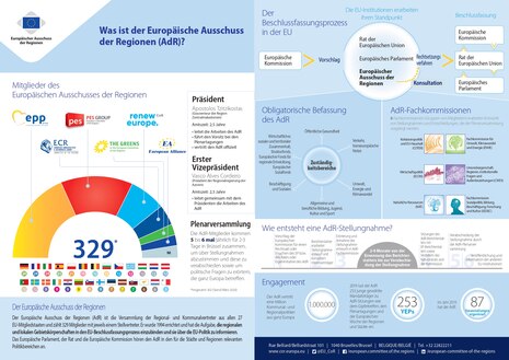 Das Bild zeigt die Funktionsweise des Ausschusses der Regionen innerhalb der Europäischen Union.