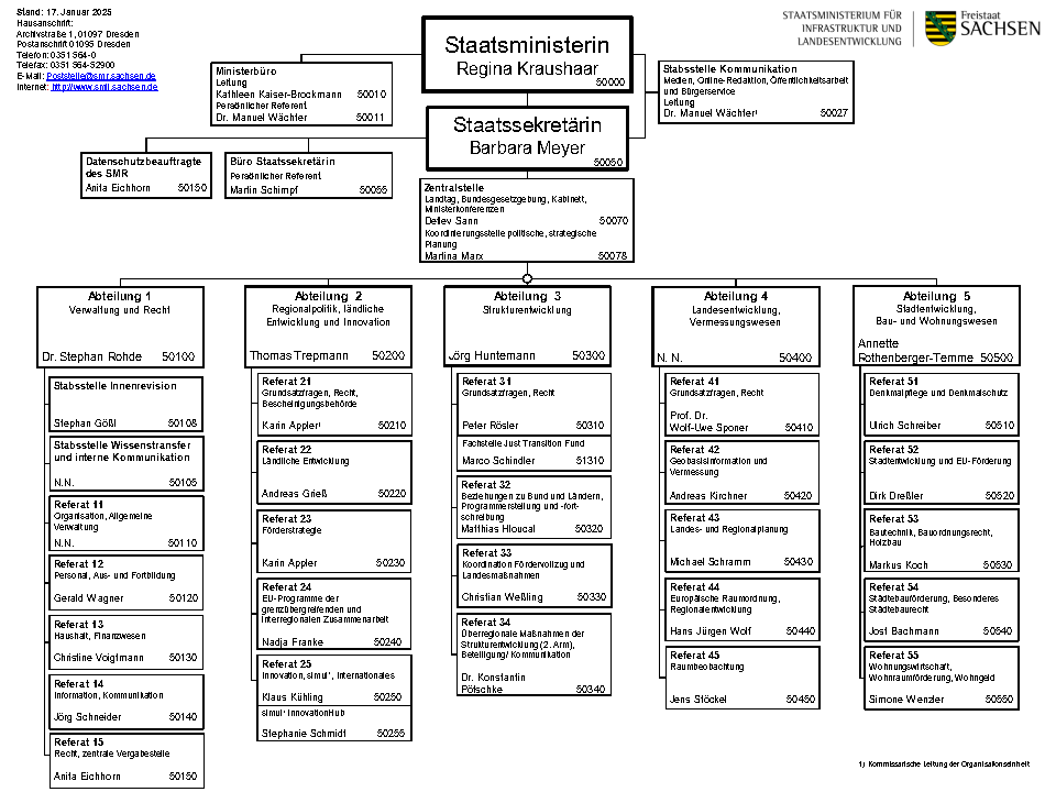 Organigramm